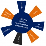 COMMUNICATION INTERPERSO